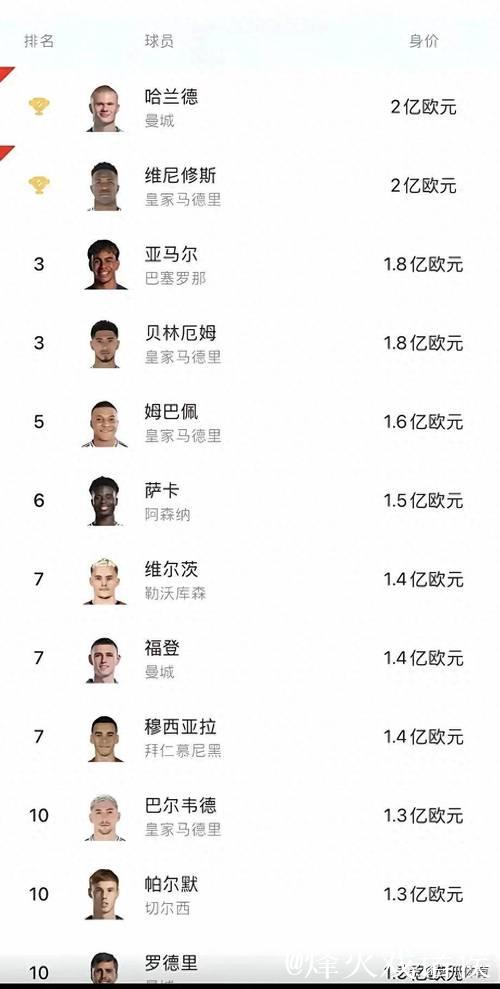 世界后腰身价榜单:维蒂尼亚、凯塞多并列第一,身价达1.1亿欧 世界后腰身价榜单:维蒂尼亚、凯塞多并列第一,身价达1.1亿欧